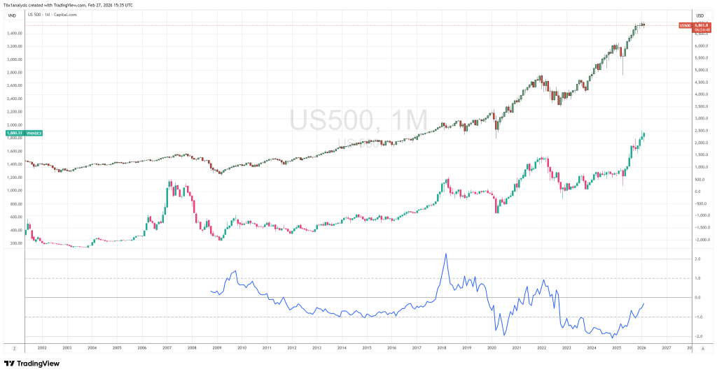 Thống kê giao dịch Tháng 3 — SP500 & VN-Index (2005–2025)