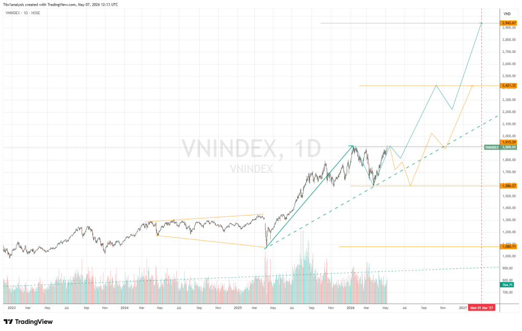 Vnindex Update 07-05-2026